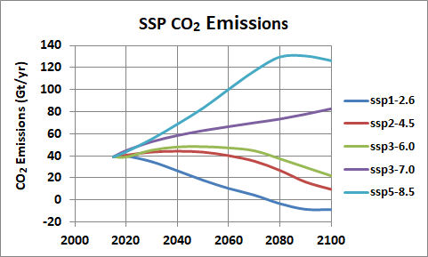 ssp CO2 emissions